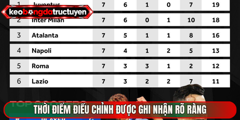 Thời điểm điều chỉnh được ghi nhận rõ ràng 